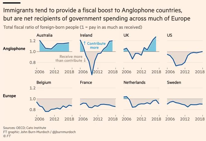 Fascinating @jburnmurdoch Figure on fiscal impact of immigration across countries. He relies on @CatoInstitute data for the US from here (Figure 22): cato.org/white-paper/fi…