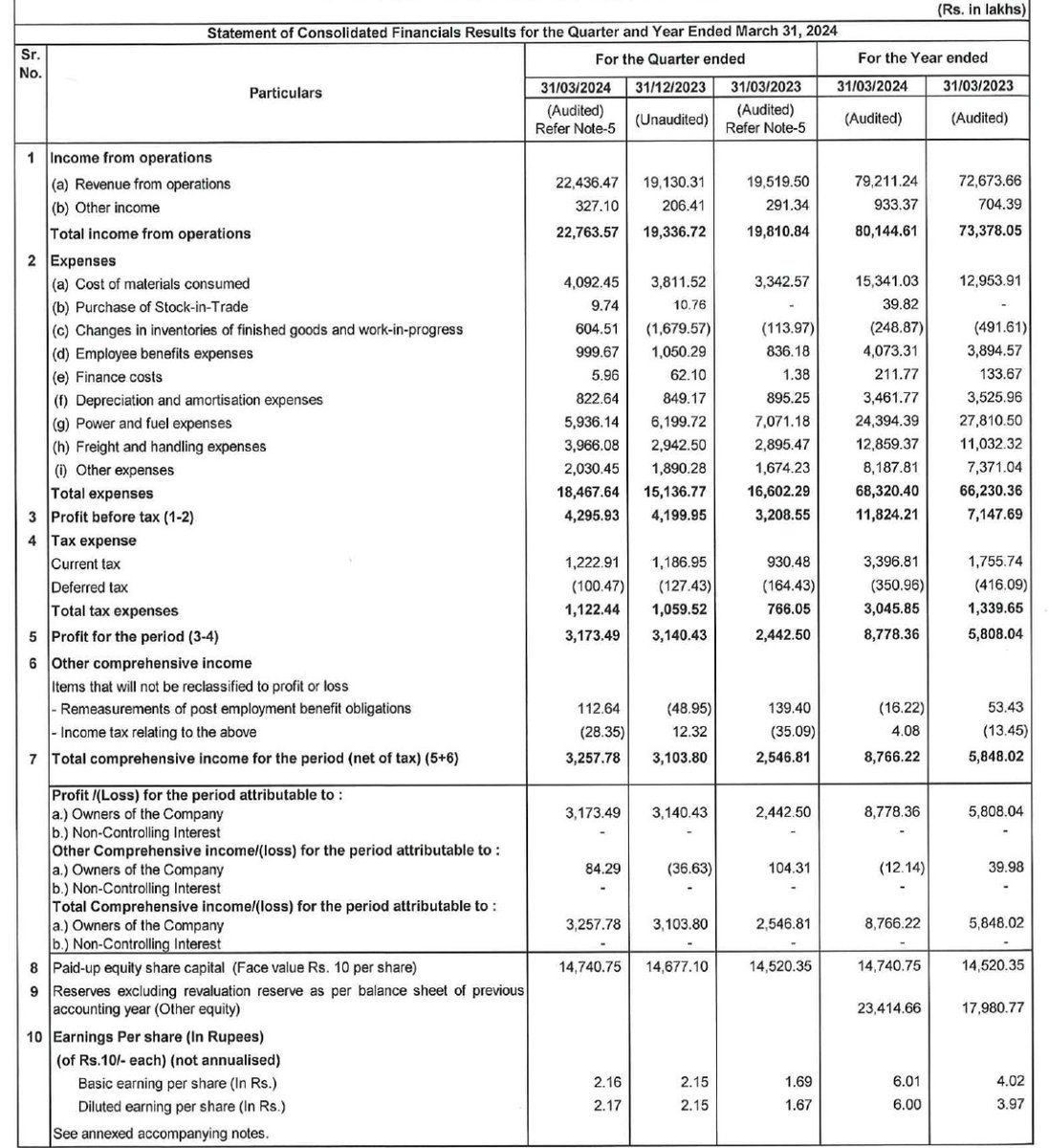 ## Shree Digvijay Financial Result
Huge Increase in Overall Profits from the previous year. With the increase in focus on Infrastructure building and lots of opportunities coming in the future, it needs to be seen how the company acts on it. #StockMarket #FinancialResults