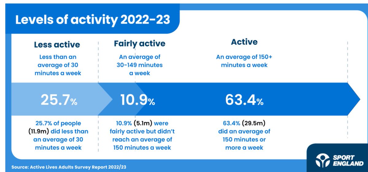 📊CHART OF THE WEEK📊

The new #ActiveLives report is now available from @Sport_England 🏃‍♀️

There are 2 million more adults getting active compared to 2016...