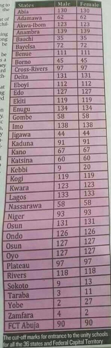 Nobody needs to tell you who the most intelligent people in Nigeria are.
And nobody needs to tell you where the reverse is the case.

This chart explains it all.

It is time for us all to #JoinPeterObi and #InvestInEducation