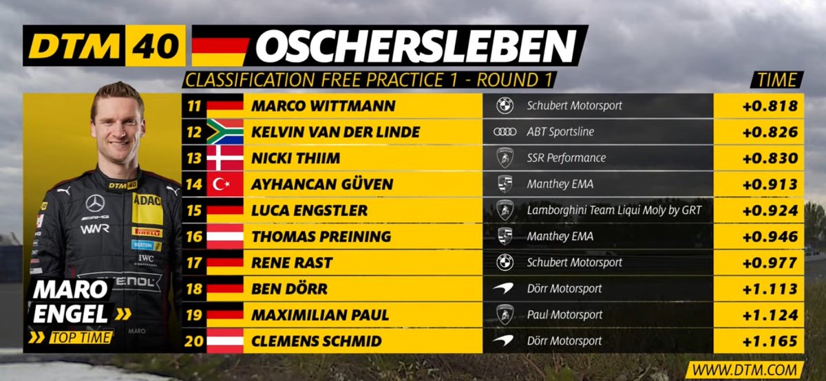 🏁 Ayhancan Güven, DTM Oschersleben'de ilk antrenman seansını bitirdi. 👉🏻 Liderden 0.913 saniye geride, 14. Sırada. 👉🏻Porscheler arasında en hızlısı.