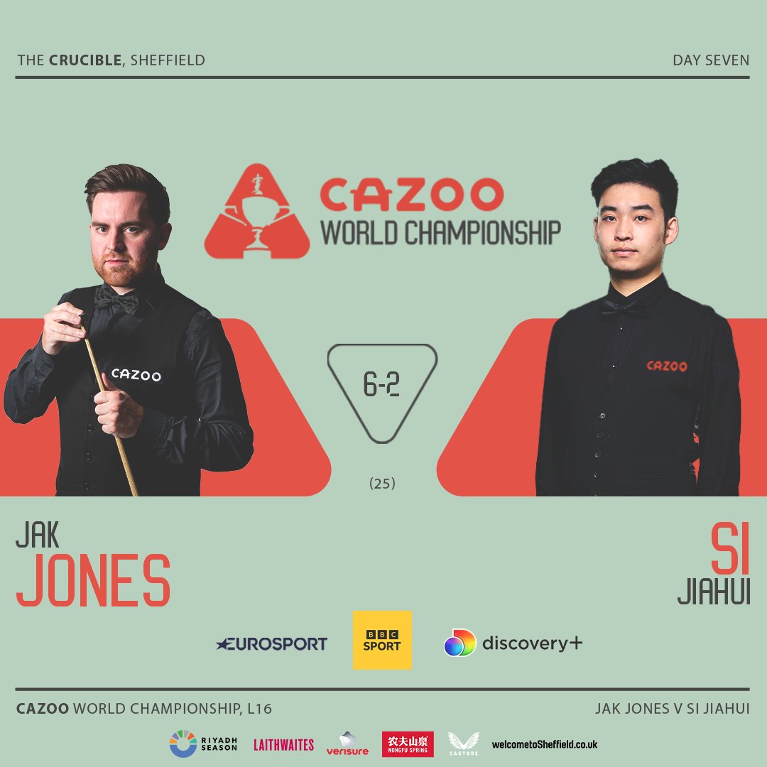 A brilliant start for Jak Jones! 🏴󠁧󠁢󠁷󠁬󠁳󠁿

The Cwmbran cueist leads Si Jiahui 6-2 after the opening session. They return tonight.

#CazooWorldChampionship | @CazooHelp | @RiyadhSeason