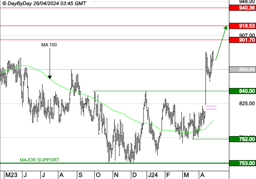 #bourse #forex #NASDAQ #DowJones #Bitcoin #CAC40

🔔#ROBERTET ( $RBT ) : Les cours progressent toujours.
📈Les objectifs suivants sont à 901,70 € et 918,53 €. La tendance serait invalidée sous le support à 753,00 €.
➡️
tvfmedia.fr/articles/dbd-a…