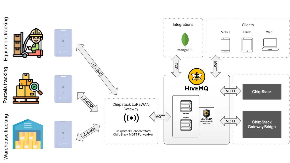 #LPWAN🚀Check out this article from @HiveMQ to discover how LoRaWAN, combined with HiveMQ’s MQTT Platform, is transforming the logistics industry Learn about real-time asset tracking with the SenseCAP T1000 tracker. 

Read the full article here👉bit.ly/49WKj3J

#LoRa