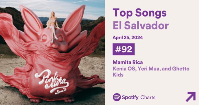 Spotify Charts — Top 200 El Salvador 🇸🇻 

#92. “Mamita Rica” — 7,626 (New)
#152. “Tortura” — 6,049 (New)
#154. “La OG” — 6,034 (New)
#168. “Ojo x Ojo” — 5,751 (RE)
#183. “VIP” — 5,562 (New) 
#196. “Big Bang” — 5,423 (New)