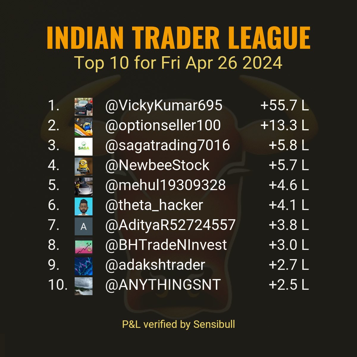 Top 10 verified P&Ls reported by stock market participants for trade date Fri Apr 26 2024. Criteria: #VerifiedBySensibull P&L posted today. Only realized P&L is considered.