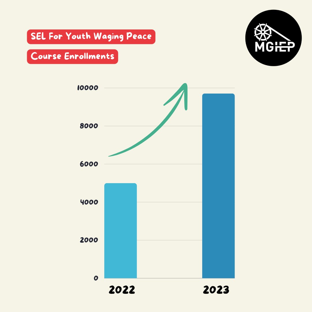 📚 The impact of our SEL for Youth Waging Peace course is growing; together, we're making a difference! 📈 9,000+ enrollments and counting! 👉 Free online course: mgiep.unesco.org/sel-for-youth-… #peace #peaceeducation #SEL #educationforpeace