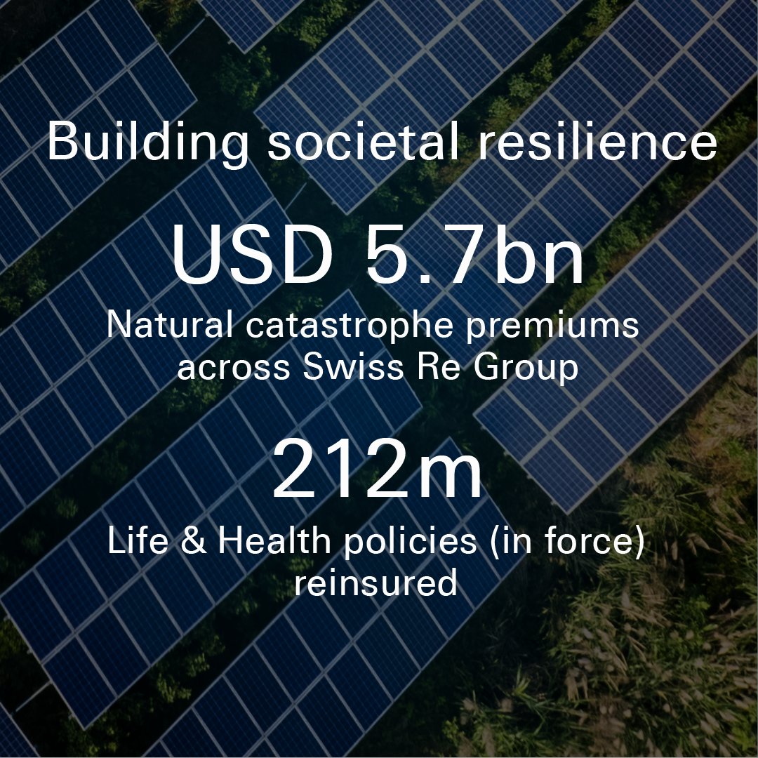 Our Sustainability Report 2023 highlights key achievements in implementing the Group Sustainability strategy over the year. Read the report to learn more about Swiss Re's concrete actions: ow.ly/zj6H50RoLBf.