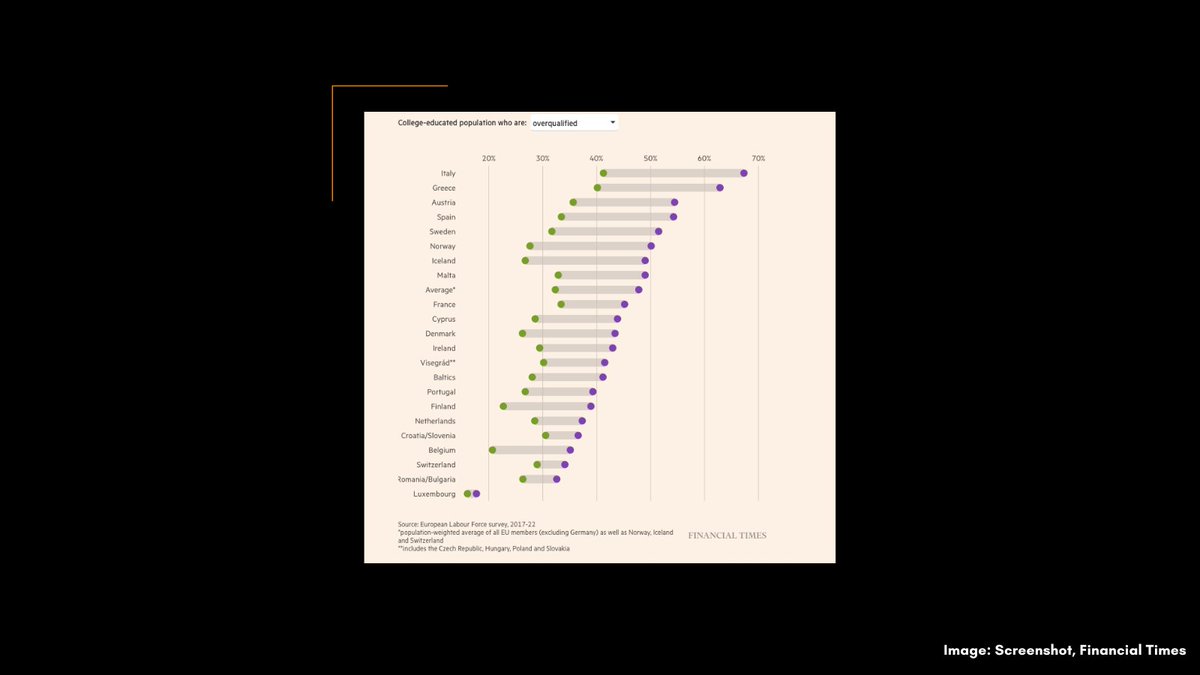 @Reuters @ReutersGraphics @adolfux @AlbusJitesh @mgerrydoyle @Mariano_Zafra @heathersomervil @dougcameron @macdonaldajm @WSJ @SCMPgraphics @dapihes @KalizLee @alv9n @puddingviz In a joint investigation led by @LHreports, the @FT investigated the phenomenon known as “brain waste,” where immigrants who fail to work in their field of study end up being overqualified for their new jobs or even becoming unemployed. gijn.org/stories/iron-d…