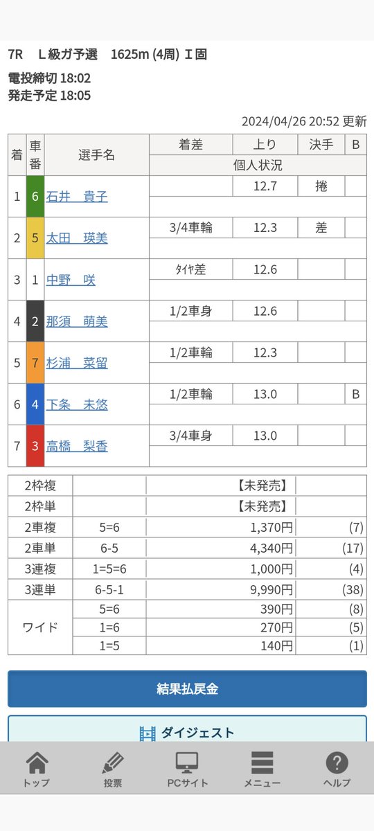 地元の星☆ #下条未悠 選手の今日の結果 打鐘で頭取って逃げる戦法なんだけど 400だとやはり厳しいね。しかもGⅠだし 目指せガールズ版 #北井佑季