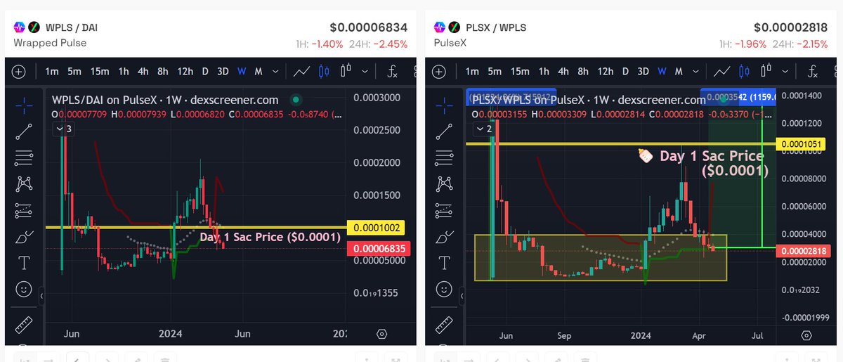 ❤💛💚💙

People are still dumping PulseChain and PulseX.

But the Altcoins with-in the ecosystem are gaining strength.