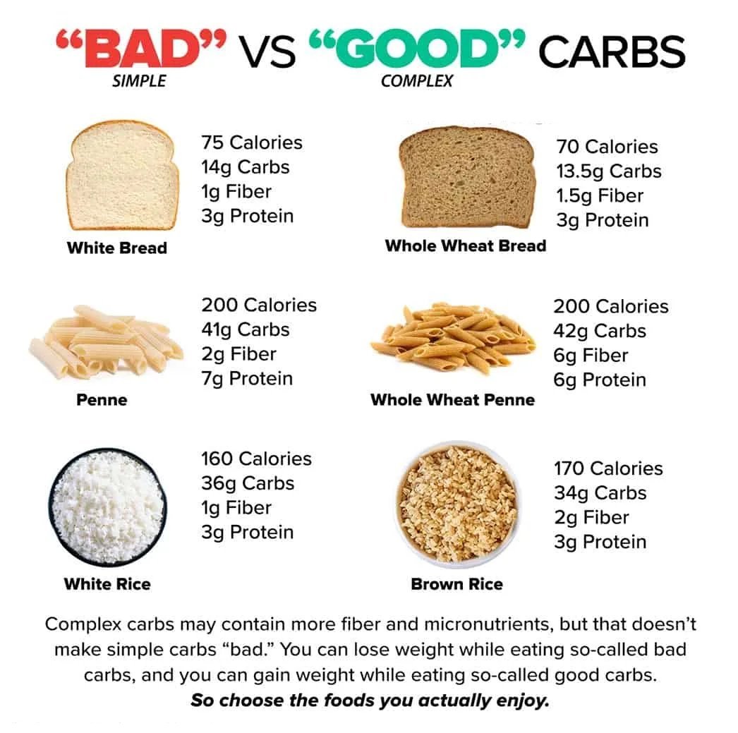 #Carbohydrates are one of the main nutrients in our diet. They help provide energy for our body. 

There are five primary functions of carbs in the human body. They are energy production, energy storage, building macromolecules, sparing protein, and assisting in lipid metabolism.