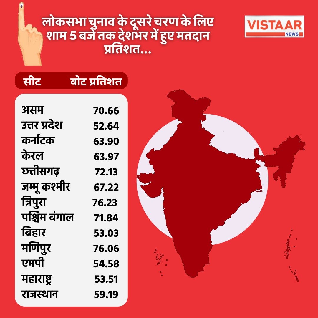 लोकसभा चुनाव के दूसरे चरण के लिए शाम 5 बजे तक देशभर में हुए मतदान प्रतिशत...

#LoksabhaElectio2024 #BJP4India #Congress #India #DeshKaParv #ElectionWithVistaarNews