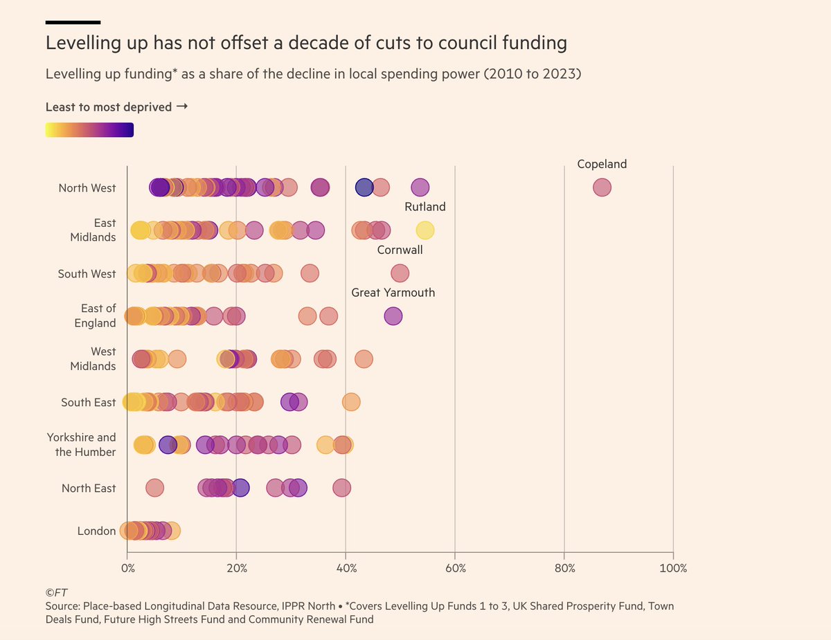 It's 'the poor competing with the poor' A telling @FT analysis here of the failures of levelling up funding since 2019. Includes data from our own research. ft.com/content/45c12c…