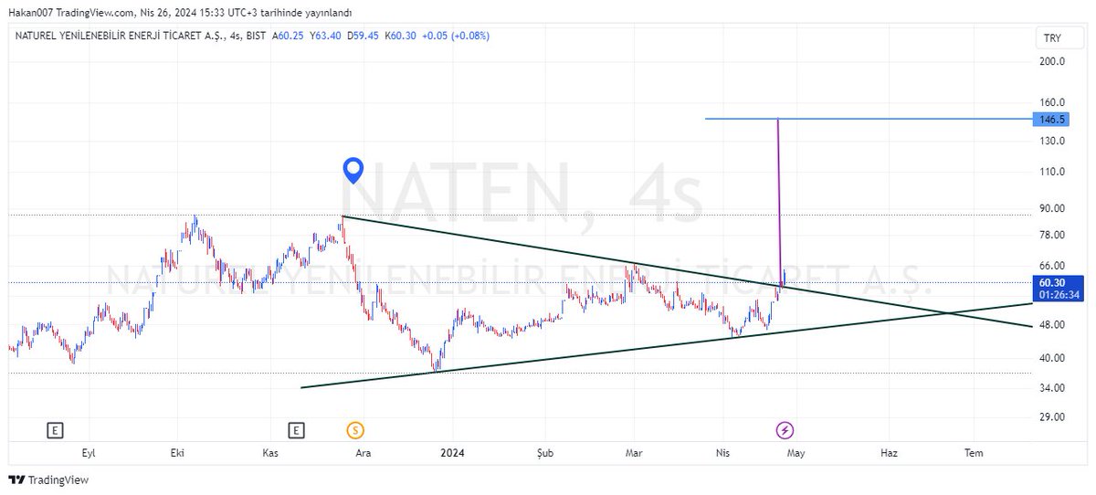 #NATEN - Düşeni kırmıştır. Allah bol bereketli kazançlar nasip etsin inşallah. Hedefimiz de belirlenmiştir. YTD