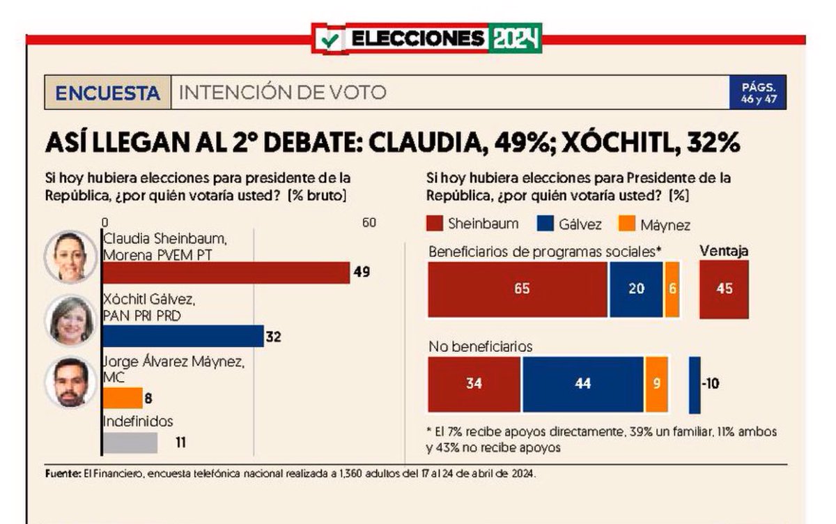 La distancia es abismal y todas las encuestas coinciden: la Doctora @Claudiashein será la Primera Presidenta de México 🗳️ #ClaudiaPresidentaDeMexico2024 #ClaudiaArrasa #EsTiempoDeMujeres Así llegan l@s candidat@s según @ElFinanciero_Mx a dos días del #DebateINE 👇