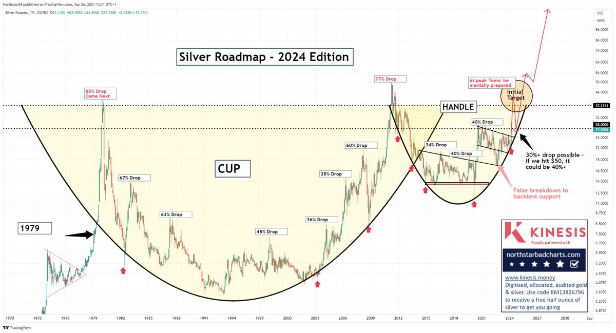 The #Silver forecast I issued in 2020 (attached), has been building out and guiding us towards this point. My latest update is actually very similar to my original roadmap. Many have lost faith along the way though. #preciousmetals #Gold #Commodities #Inflation