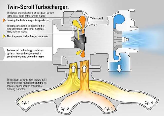 Its basically one turbo but with two chambers on the hot side .