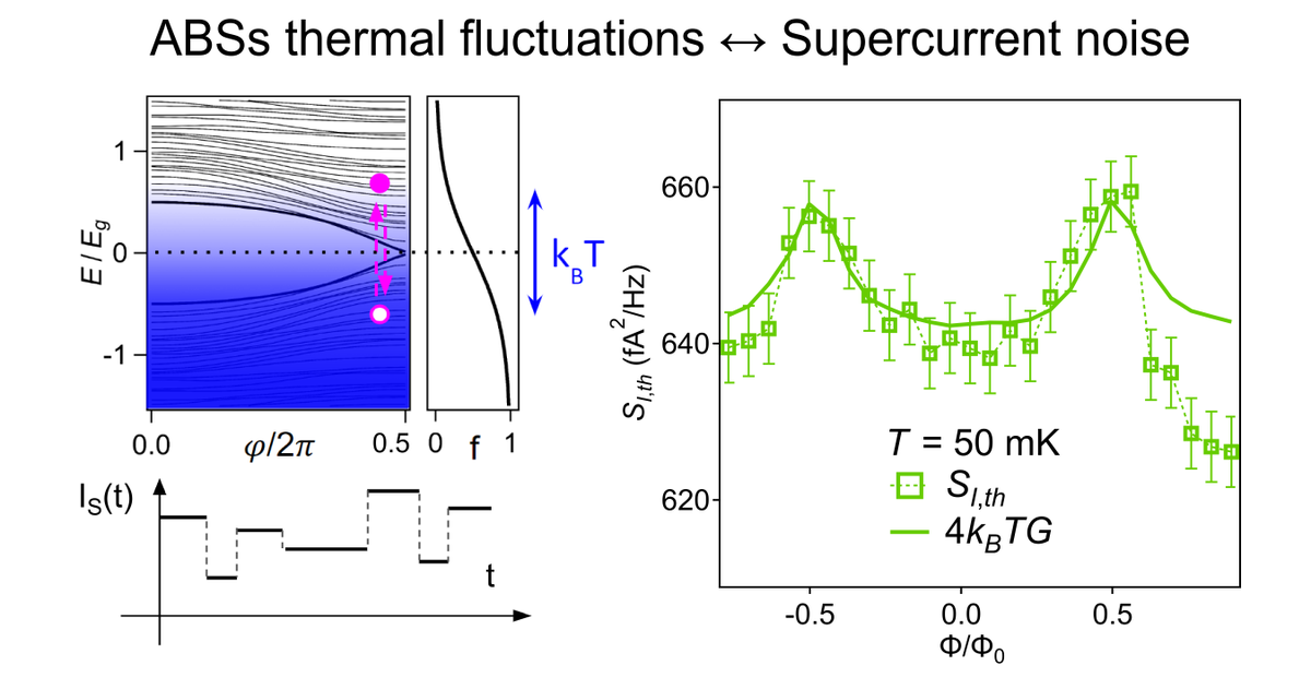 Supercurrent noise in a phase-biased superconductor-normal ring in thermal equilibrium, Ziwei Dou et al #CondensedMatter #Superconductivity go.aps.org/3UgcO6v