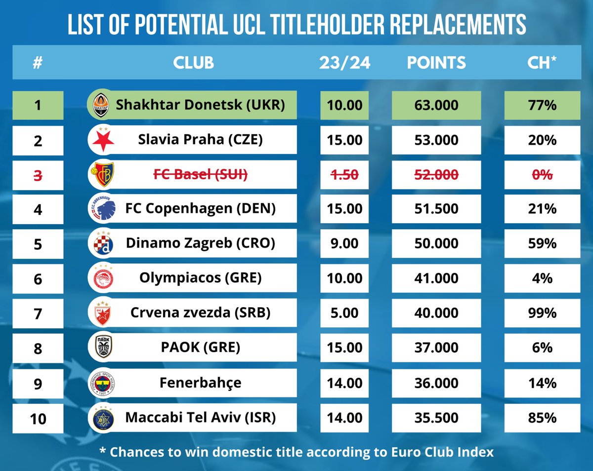 List of UCL titleholder replacements:

- Shakhtar Donetsk getting closer to winning domestic title and entering UCL directly

- Slavia Praha and FC Copenhagen unlikely to win domestic titles

- Dinamo Zagreb in a tight race

- Crvena zvezda on the brink of winning domestic title