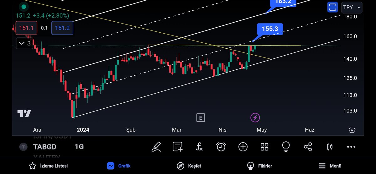 #TABGD
Sen o 152 yi kırarsın nasipse..
Daha yolun başındayız..
134 den 152 ye %15 prim beni kesmez asla..
Ytd.