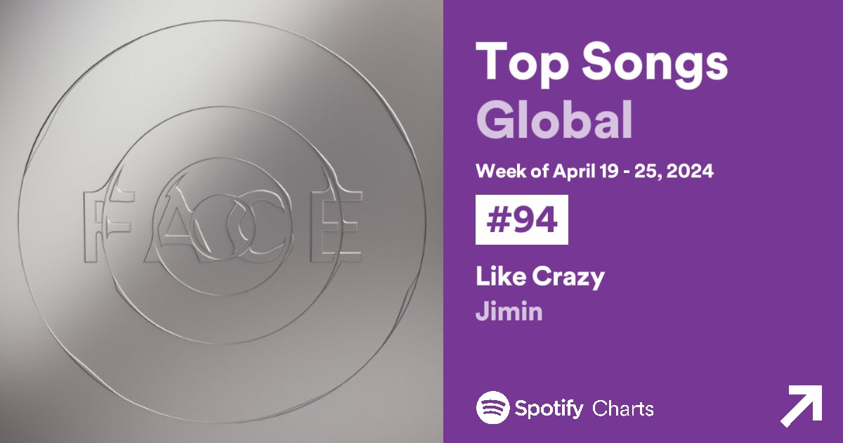 Spotify Weekly Top Songs | Global (Week of Apr 19-25) #94 (-36) 😥 Like Crazy - 12,806,398 (-419,838) 57 Weeks on chart.