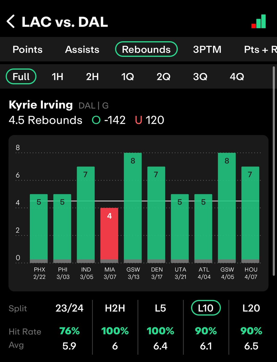 Kyrie Irving O 4.5 Reb (-140 Bet365) Hitting in 63% of games this season. Averaging 5.1. Has been even better at home hitting this line 76%. Averaging 5.9. Over in 6 straight home games. Over in 4 straight against the clippers going for ⁃6 Reb (11/10/23) ⁃6 Reb (11/25/23)…