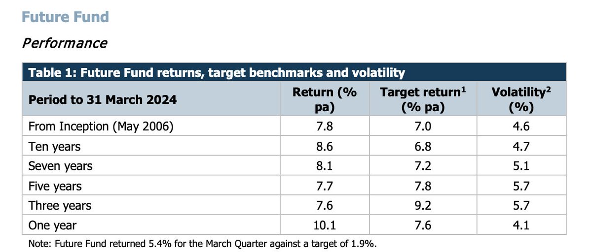 GlobalSWF's tweet image. Australia's #FutureFund returns 5.4% in Q1 CY24, compared to 6.1% of Norway's NBIM