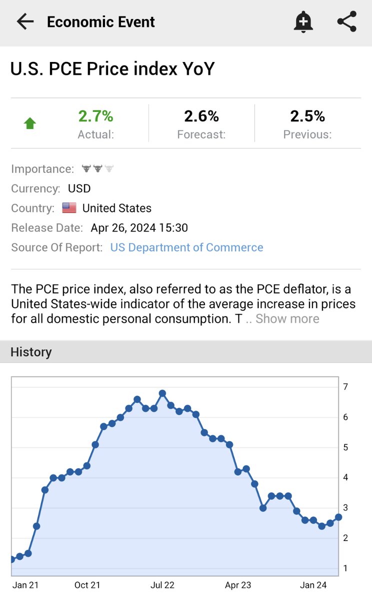 ⚠️BREAKING: *U.S. MARCH PCE PRICE INDEX RISES 2.7% Y/Y; EST. 2.6%; PREV. 2.5% *HIGHEST SINCE OCTOBER 2023 🇺🇸🇺🇸