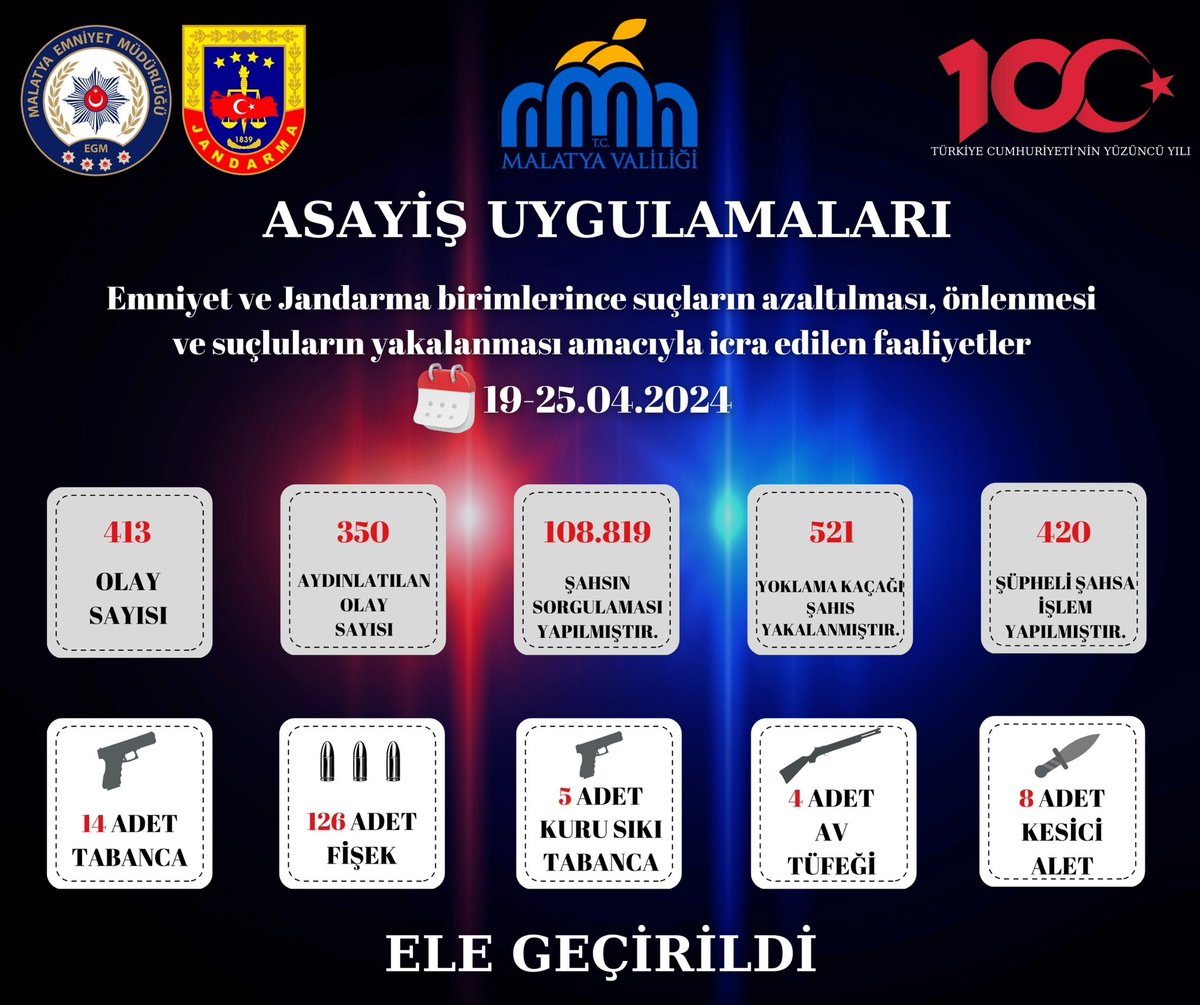 İlimizin huzur ve güvenliği için Emniyet ve Jandarmamızla birlikte suç ve suçlularla mücadelemiz kararlılıkla devam edecektir.🚨🚓👮‍♀️ #malatya #malatyavaliliği