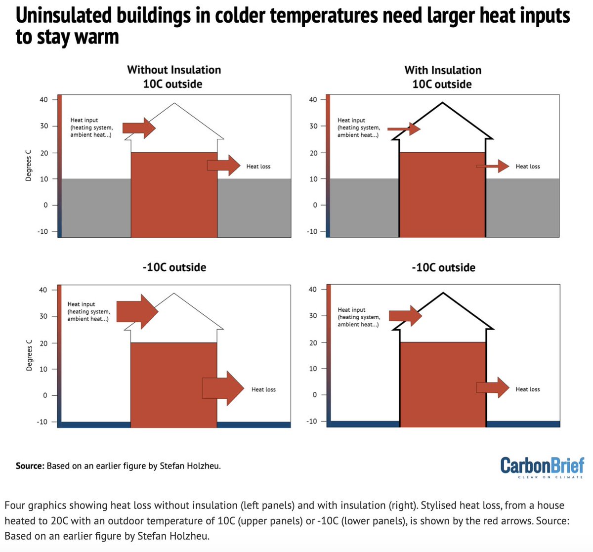 'Will we be warm?' I was asked last night by a friend thinking of installing a heat pump in an old not well insulated Victorian house. My response: 'Yes you will.' Heat pumps can work in any building if sized, designed and installed correctly. 🧵 carbonbrief.org/factcheck-18-m…