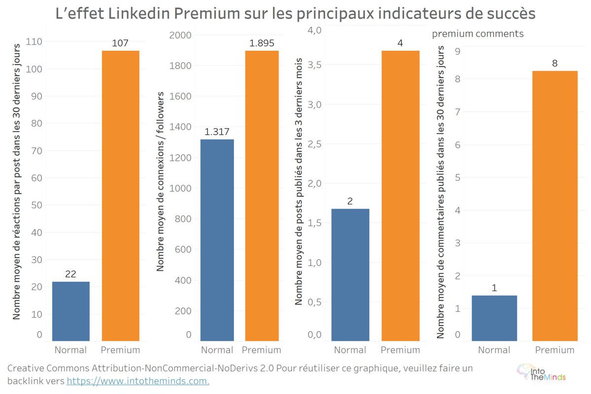 Dans l'échantillon étudié, moins de 9% des personnes possédaient un compte Linkedin Premium, révélant des écarts significatifs entre les utilisateurs avec et sans abonnement Premium. #SocialMedia 1/2