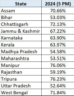 Higher turnout than Phase 1, mainly in urban centres indicates: 1 . Resumption of Akshat Wave 2. Modi's message that Congress will snatch money has driven the kind of fear he would have expected to Just prelim findings. Detailed posts coming up tomorrow after final turnout data