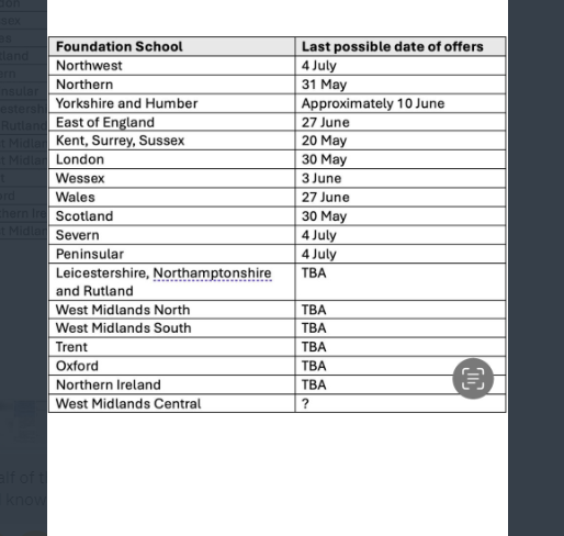 Your daily reminder that NHSE expects some first year doctors to hear where they are placed as late as 4 July (or even tba) and be ready to start work in this unknown destination w/c 22 July. Still no explanation from NHSE of how this has been allowed to happen. 1.n