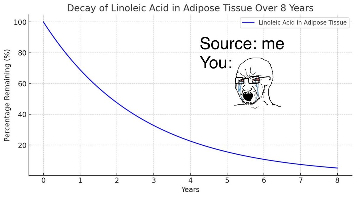 Better quit that Chipotle now, homie.

Takes 8 years to DETOX from seed oils.