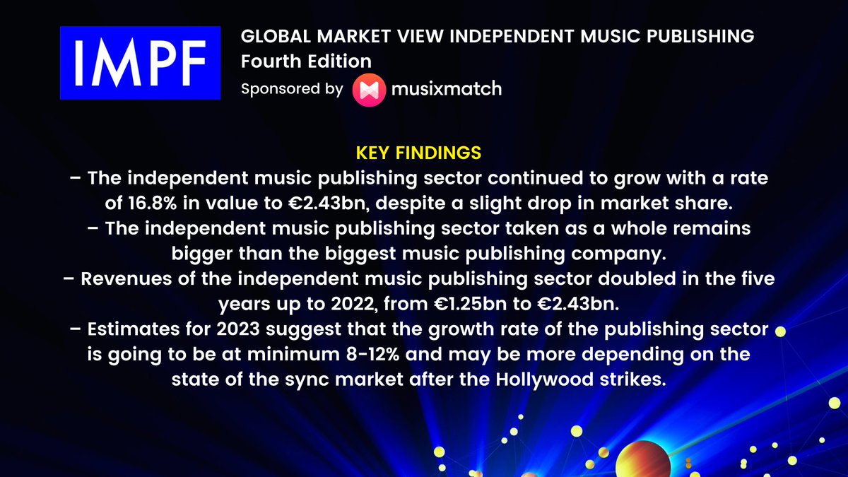 @IMPForum See Key Findings from the 4th Edition of the Global Market View Independent Music Publishing report launched yesterday, sponsored by @Musixmatch Click here to see the Report: zurl.co/SJIU #GlobalMarketView #Keyfindings #indies #music #publishers