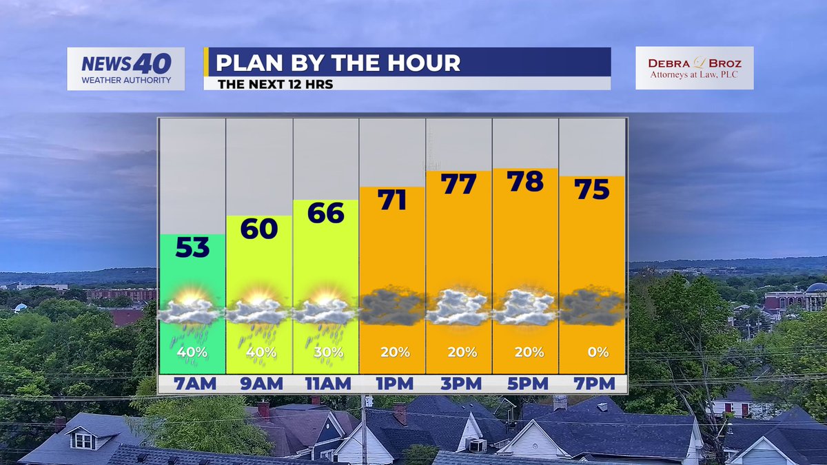 A few showers are here this morning, otherwise, it's a very warm and breezy day! #kywx #news40wx