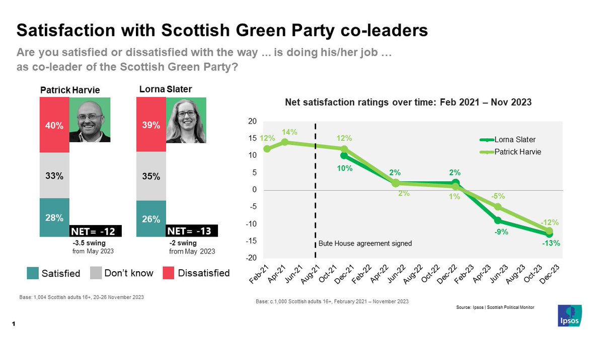 The Bute House Agreement certainly didn't do anything for the Green co-leaders' popularity among the Scottish public. Prior to May 2023, Patrick Harvie's approval ratings had been net positive since @IpsosScotland first measured them in 2012 - peaking at +31 back in 2015.