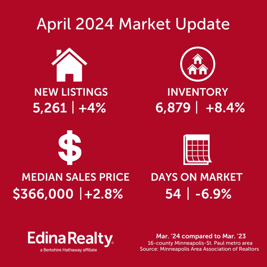 Don't miss out on the opportunity to stay ahead of the game in the real estate market. Explore our April 2024 market insights for valuable information. Want to discuss your real estate plans? Reach out! #realtoramy #marketupdate #buyers #sellers