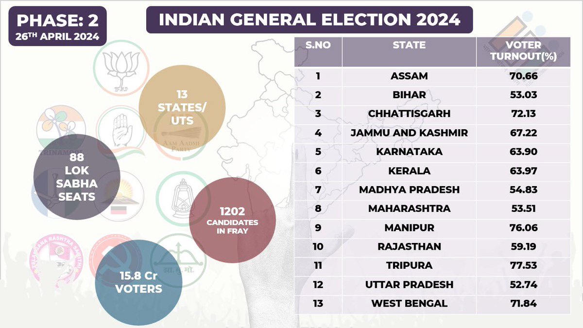 #Phase2Voting The voter turnout recorded till 5 PM is 64.3% in the second phase of the Lok Sabha elections 2024. The highest voter turnout was recorded in Tripura with 77.53% and the lowest in Uttar Pradesh with 52.74%. #LokSabhaElections2024