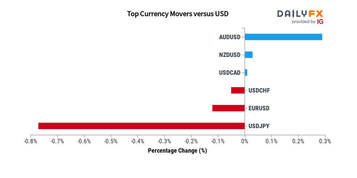 $DXY:The US Dollar index (DXY) halts its retreat against most major currencies on Friday. Traders are having it difficult to value the next directional move for the DXY. With the PCE data coming a little above expectations, it has rebounded eyeing 105.88 #forex @gvalan @junjudapi