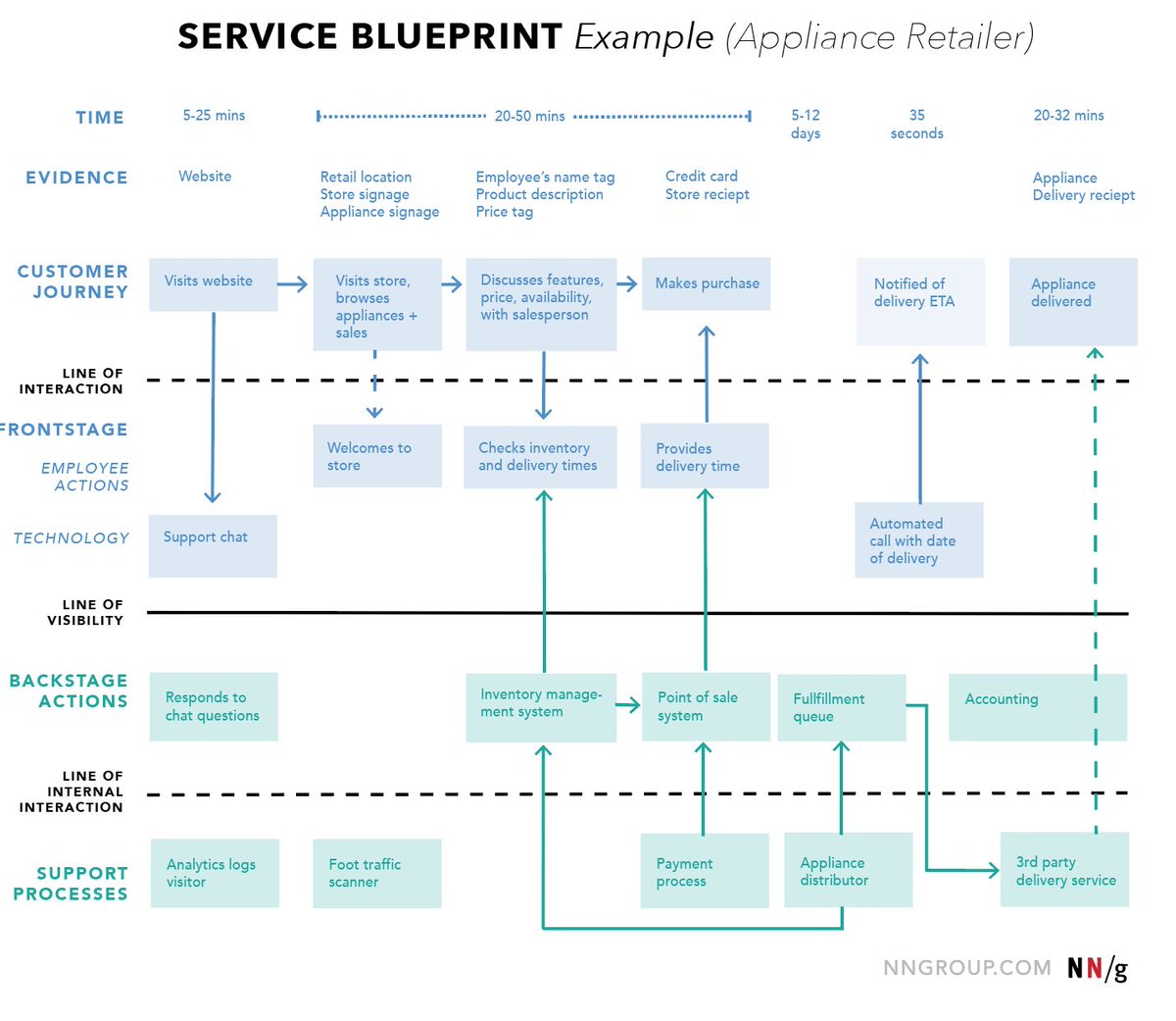 101babich's tweet image. 💎 Four Types of UX Mapping

1️⃣ Empathy map (helps understand the user’s mindset)
2️⃣ Customer journey map (focuses on a specific customer’s interaction with a product)
3️⃣ Experience map (generalizes journey maps across user types)
4️⃣ Service blueprint (focused on the employees)