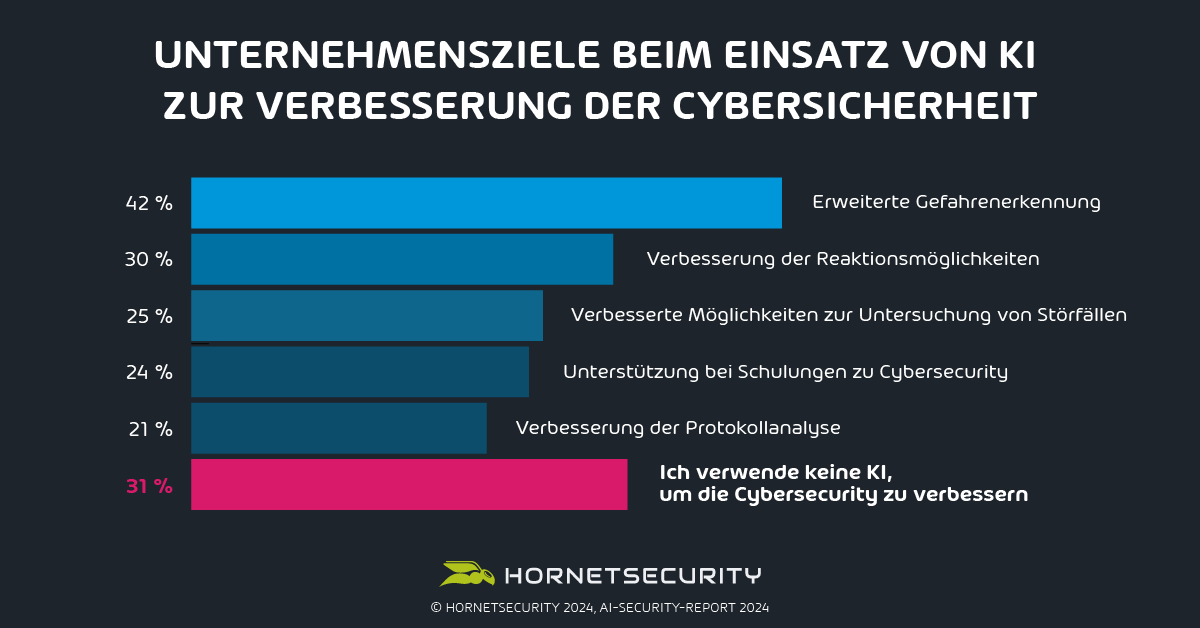 Die künstliche Intelligenz ist in den Cybersecurity-Strategien deutscher Unternehmen noch nicht flächendeckend angekommen

#AISecurityReport #Cyberangriff #Cybersecurity #Cybersicherheit #Deepfake #GenAI @Hornetsecurity #künstlicheIntelligenz #Phishing #SecurityAwareness…