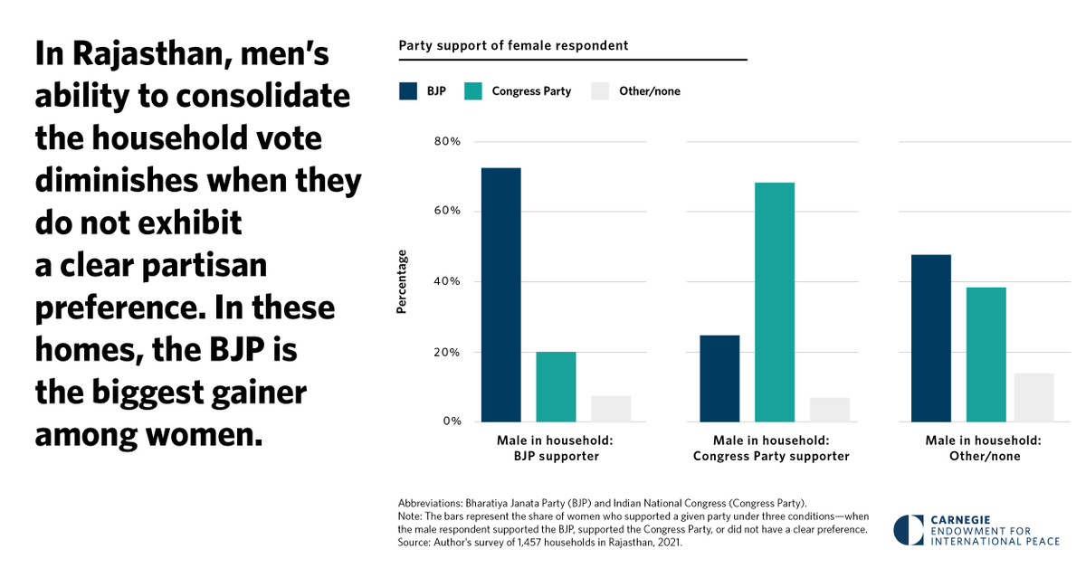 3/ In Rajasthan, Anirvan's research finds that when women deviate from men in the political realm, they tend to lean toward the BJP. carnegieendowment.org/2024/04/26/how…