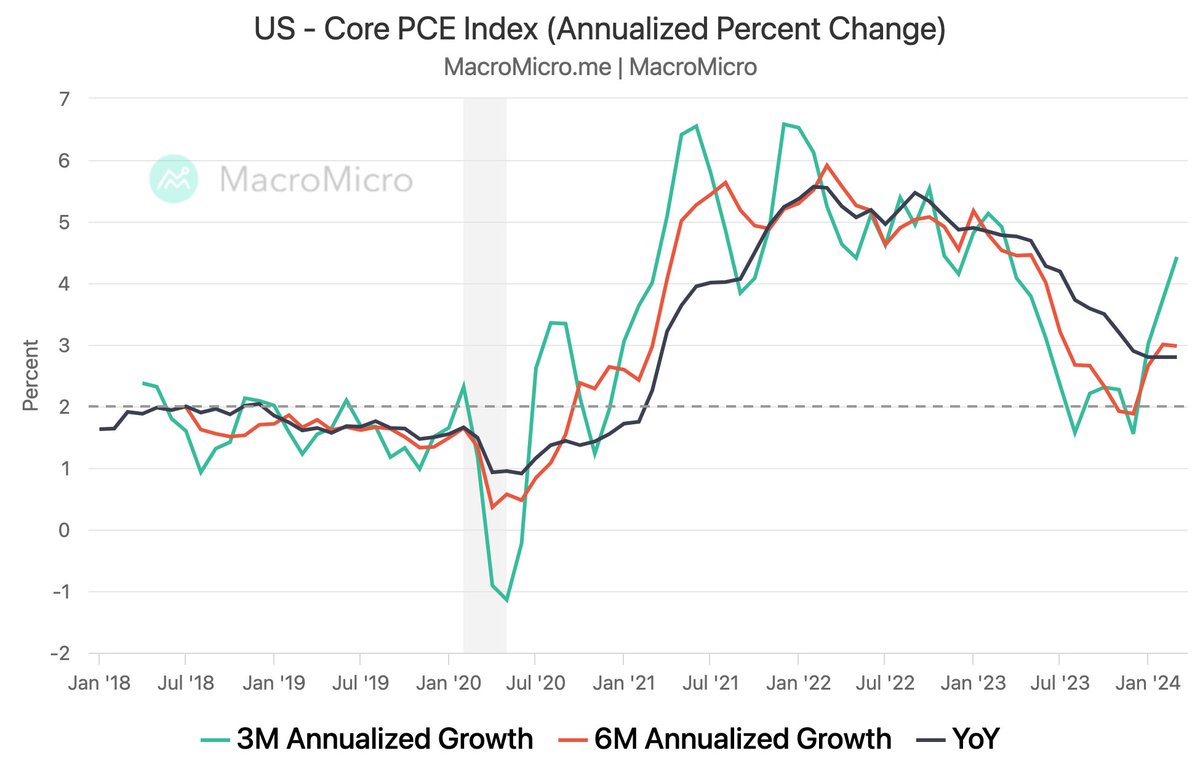 🇺🇸US March Core PCE Inflation 3M/6M Growth 📈3M Annualized Growth 4.4%  (prev. 3.7%) ➖6M Annualized Growth 3.0% (prev. 3.0%) ➖YoY 2.8% (prev. 2.8%)  🔗Customize the chart: https://t.co/88cnHoC5Qg