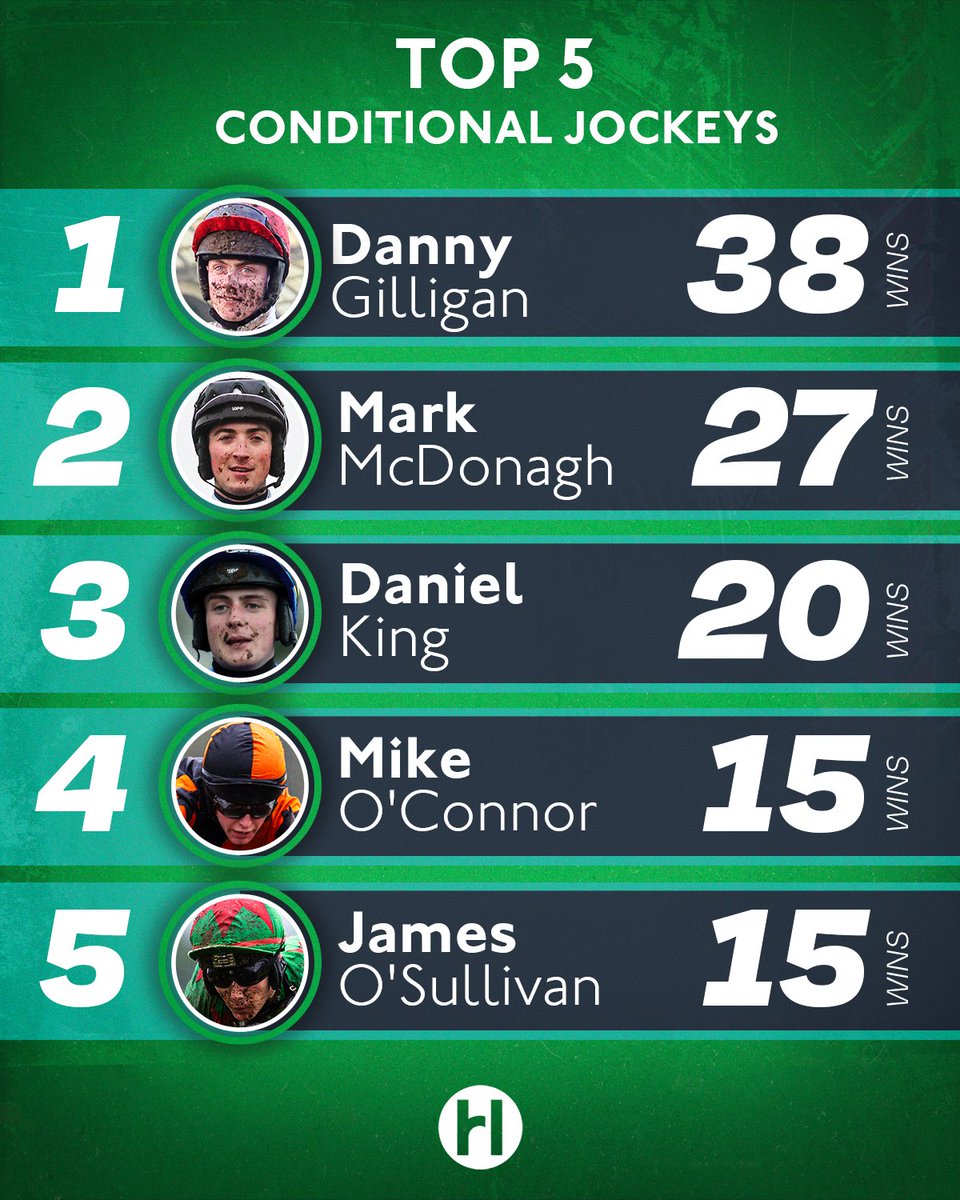 🚨 Champion Jockey latest 🚨

The battle between Jack Kennedy and Paul Townend will go down to the wire at @punchestownrace, while Patrick Mullins and @DannyGilligan8 are well set to pick up trophies 🏆

#EveryRacingMoment