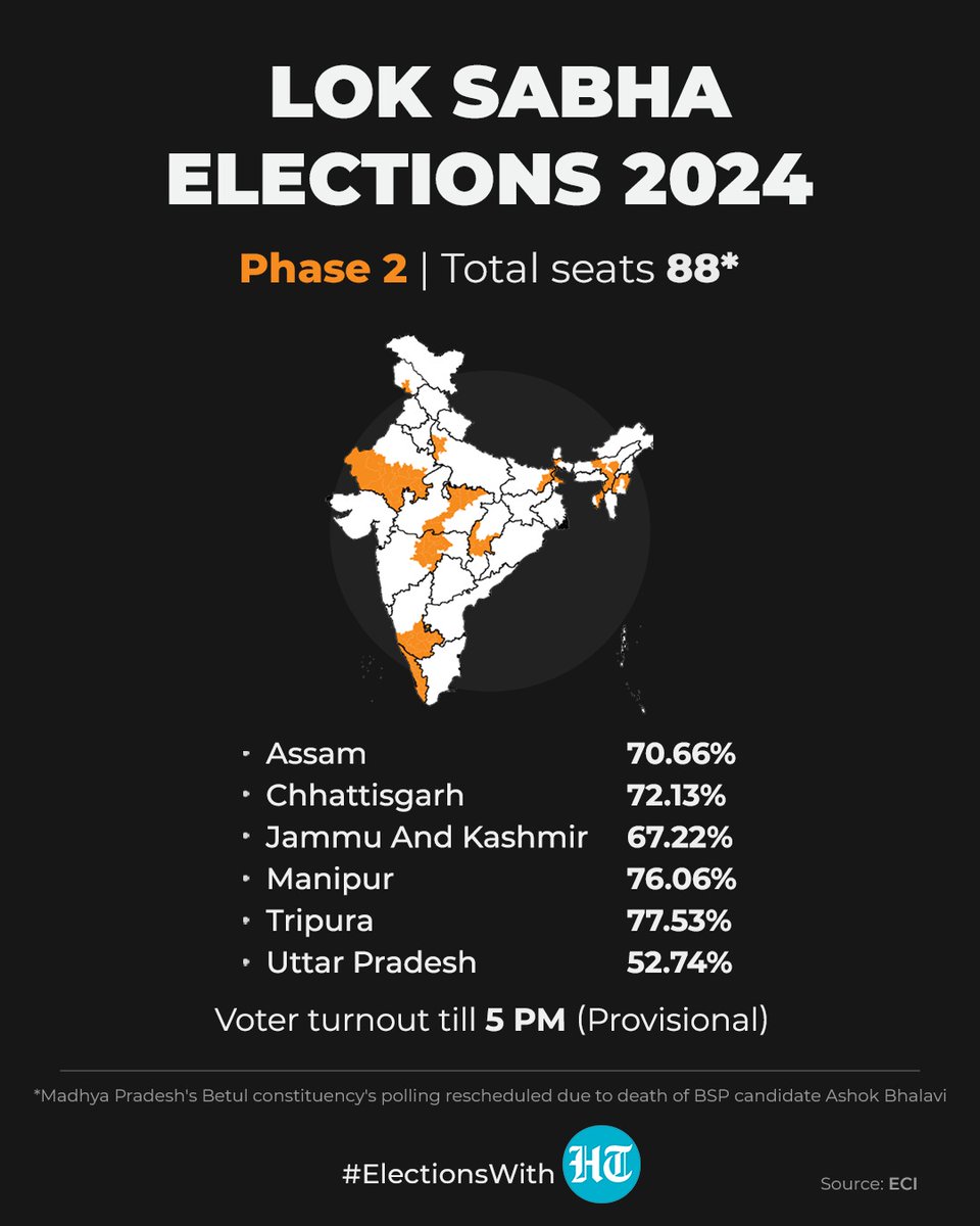 #ElectionsWithHT | Voter turnout till 5 PM in the second phase of #LokSabhaElections2024 

Follow our #election coverage on hindustantimes.com/elections

#Elections2024 #VotingDay #Assam #Chhattisgarh #JammuAndKashmir #Manipur #Tripura #UttarPradesh