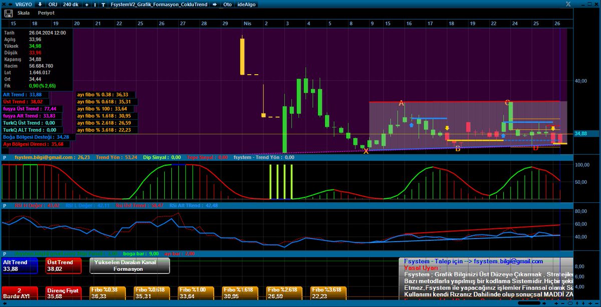 #VRGYO GYO 'lar yaklaşkı 3 seanstır mini ralli yaparken nasıl düşsem diye uğraşıyor resmen.. 35.68-38.02 seviyelerini kırmak zorunda.. En azından 35.02 üzerine yerleşmeli nefes almak için.. (bugün test ettiği en yüksek seviye oldu o seviyeyi kırmalı)..