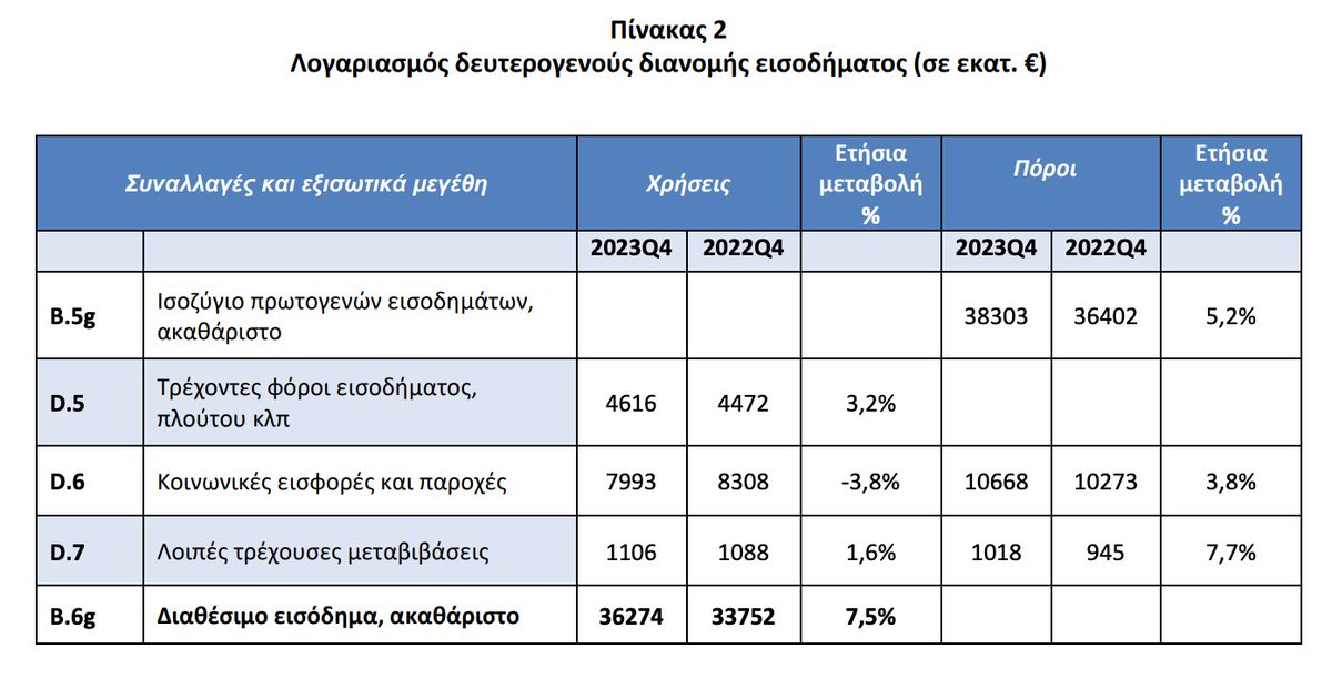 Το ελληνικο ΑΕΠ ανεβαινει, απο τα ταχυτερα στην ευρωζωνη.
Κυκλοφορει αντεπιχειρημα οτι παρολαυτα το εισοδημα των Ελληνων δεν αλλαζει. 
Τι λενε τα τελευταια στοιχεια; Οτι το διαθεσιμο εισοδημα μας ανεβηκε 7,5% το 4ο τριμηνο του 2023 σε σχεση με ενα χρονο πριν (Δ τριμηνο 2022).