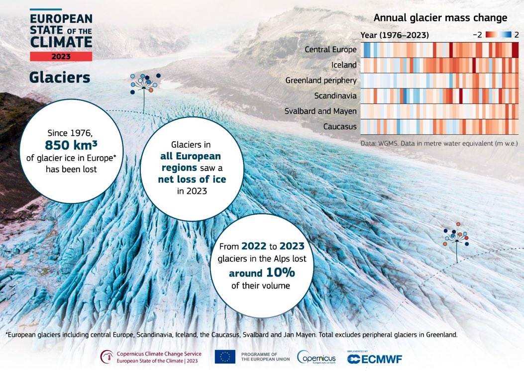 Alpernas glaciärer har minskat med 10 % bara de senaste 2 åren. Jo, du läste rätt. climate.copernicus.eu/esotc/2023/sno…